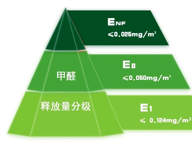 GBT 39600—2021《人造板及其制品甲醛釋放量分級》規定了室內用人造板及其制品甲醛釋放量分級要求、試驗方法以及判定規則.jpg